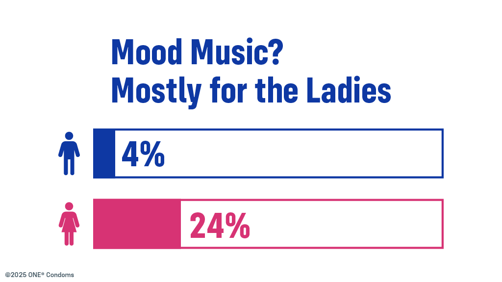 Mood Music is mostly for the ladies. 4% of male participants in our survey reported listening to sexy music during masturbation, compared to 24% of female participants.