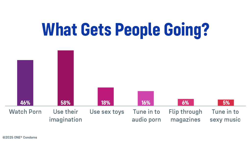 A chart with bars that goes through the following stats: 46% of participants reported they watch porn, 58% use their imagination, 18% use sex toys, 16% tune into audio porn, 6% flip through magazines, and 5% tune into sexy music.