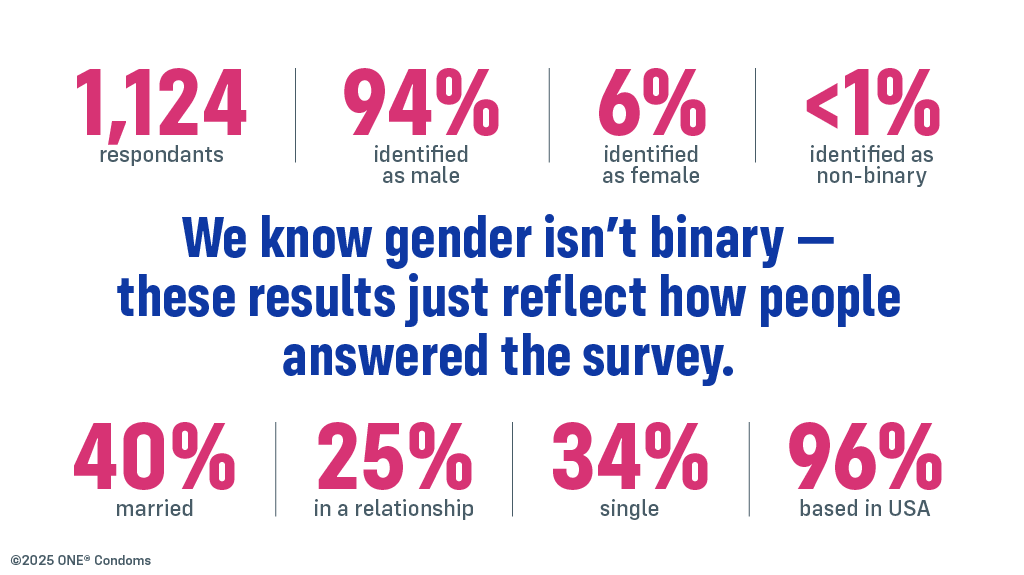 About the ONE Condoms Survey Participants - 40% married, 25% in a relatinship, 34% single, and 96% based in the USA.