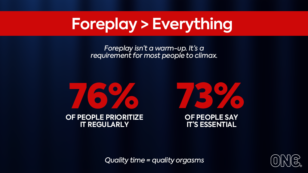 Foreplay is essential to orgasms. 76% OF PEOPLE PRIORITIZE IT REGULARLY. 73% OF PEOPLE SAY IT'S ESSENTIAL.